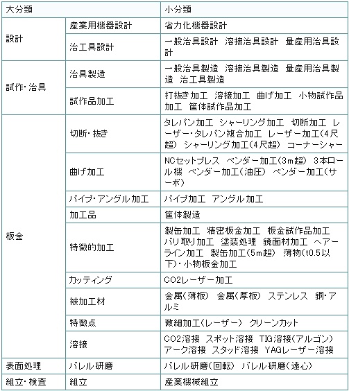 加工分類表 加工分類表